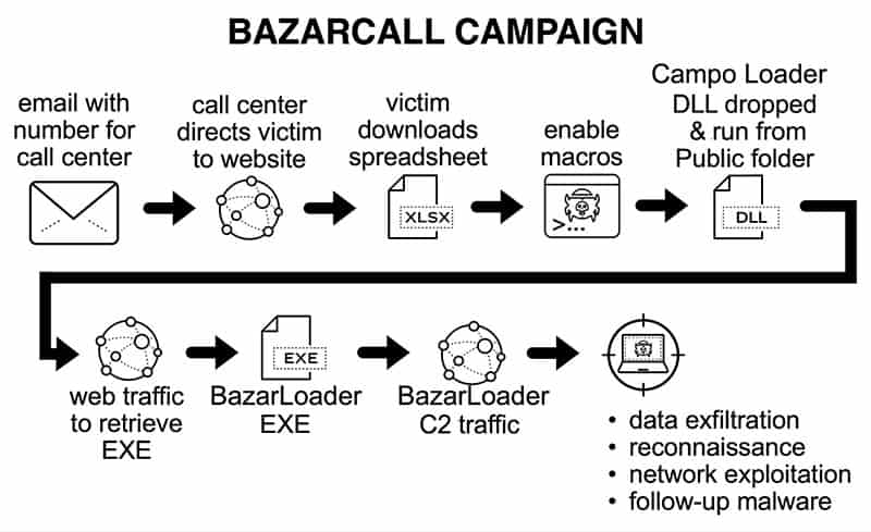 BazarCall Campaign details with icons & summary